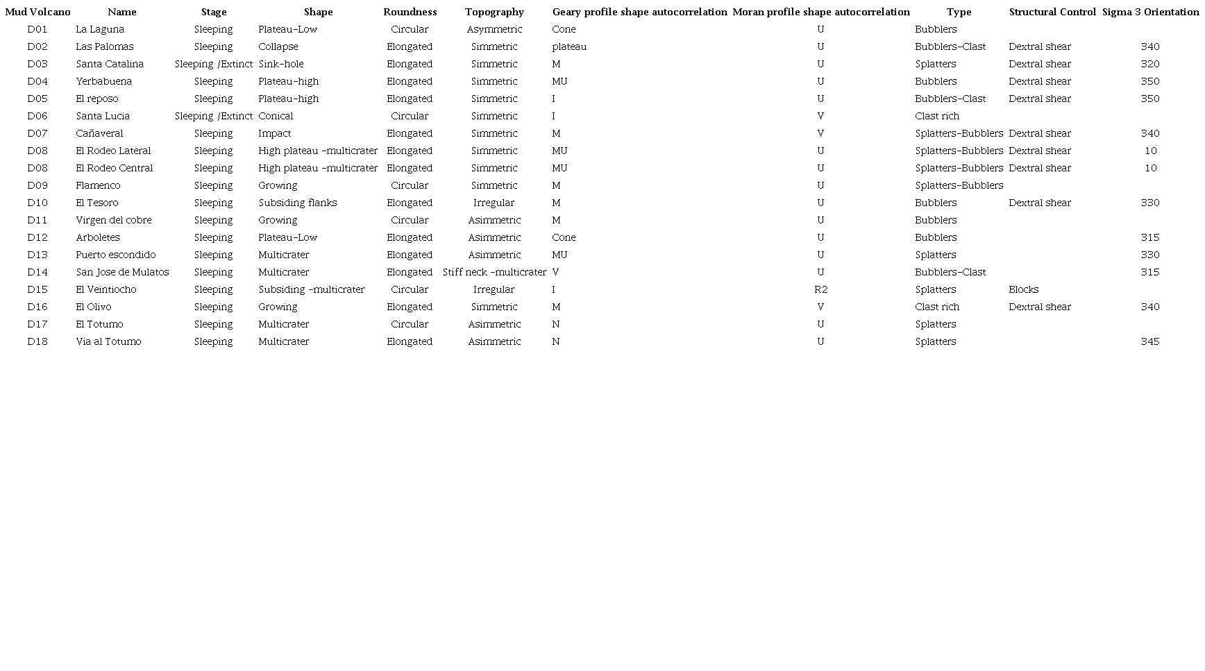 Summary table of morphological characteristics of the 18 active mud volcanoes sampled. The numbers in the left column correspond to the numbers of the diapirs located on the map (Fig. 1). Columns of stage, shape, and type properties are described according to (Mazzini and Etiope, 2017). Topography is described according to topographic profiles (extracted and summarized in the Fig. 2). Geary and Moran shape profiles are described according to cross sections extracted from autocorrelation models in the selected mud volcano areas. Structural control and Sigma 3 columns describe the regional movements along faults, deduced from morphoestructural analysis.