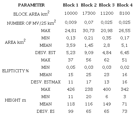 Main morphological characteristics of the mud volcanoes (MV) that compose the four blocks with the highest number of volcanoes by 25km2 cells (see blocks distribution in Figure 1).
