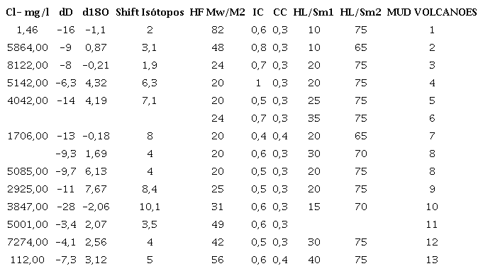 Data of isotopic δ18O vs δ D in water samples recovered from Colombian Caribbean mud volcanoes for this work (see Figure 11 for graphic relationships). The mud volcanoes column refers to the number of the analized mud volcano (Names of mud volcanoes in Tables 2 and 3 and location in Figure 1).