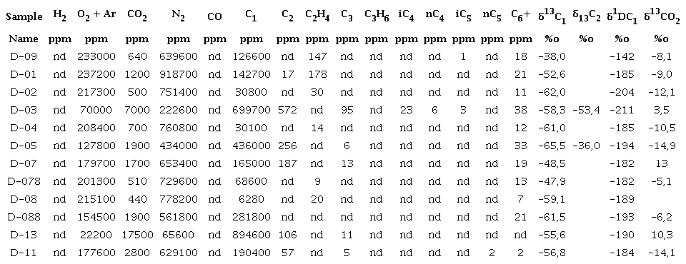 Data of isotopic 513C1 vs 513CO2 in gas samples recovered from Colombian Caribbean mud volcanoes for this work (see Fig. 12 for graphic relationships). The mud volcanoes column refers to the number of the analized mud volcano (Names of mud volcanoes in Tables 2 and 3 and location in Fig. 1).