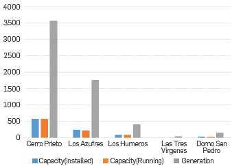 Geothermal energy capacity (MW) and generation (GWh) in Mexico by fields (Guti&eacute;rrez-Negr&iacute;n, 2019)