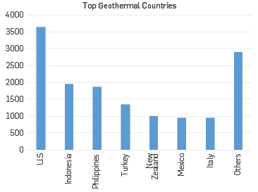 Top Geothermal Countries - by installed power generation capacity (MW)(Richter, 2019)