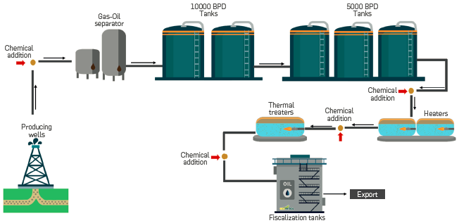 Diagram of the oil treatment processes of the Yarigu&iacute; field.