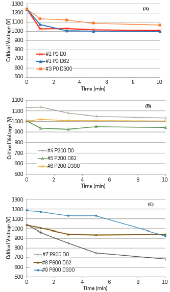 EST curves for water-cut 8% in presence of demulsifier and polymer: no polymer (A), 200 ppm (B), and 800 ppm (C). P stands for polymer concentration and D for demulsifier concentration.