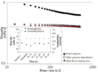 For 100% injection water case: viscosity as a function of the shear rate for the three stages of the Cloud point tests (Fresh polymer, Degraded polymer, after 5h of heating time): Insert graph: Evolution of the conductivity and viscosity at 200 s-1 with heating time.