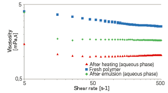 Viscosity as a function of the shear rate for the three stages of the Heater fouling unit test with a 80%W-C (Fresh polymer, after emulsion, after heating time). Measurements on the aqueous phase after sample settling