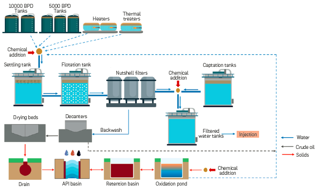 Diagram of the Yarigu&iacute; field water treatment plant.