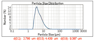 Laser diffraction results of "24,000 rpm" mother emulsion of Yarigu&iacute; oil in water