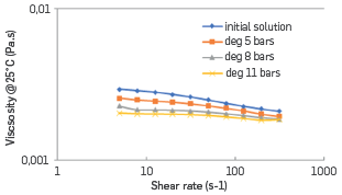 Flow curves of used polymer (at 500 ppm in Yarigu&iacute; brine with production chemicals).