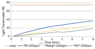 Average light transmission of samples as a function of time, clear water is taken as a reference (red line).