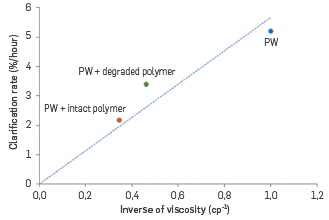 Kinetics of clarification as a function of the inverse of the viscosity of the continuous phase (3 conditions: brine, polymer solution, degraded polymer solution).