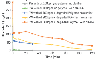 Results of flotation performed at 40&deg;C.