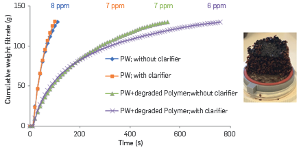 Results of deep bed filtration performed at 40&deg;C on walnut shell.