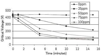 Example of EST tests with different demulsifier concentrations, with permission of Dalmazzone et al., 2009 (Dalmazzone et al., 2010).