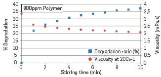 Evolution of the viscosity value (Red) and degradation rate (Blue) at a shear rate of 200s-1 as a function of the stirring time (Silverson - 8,800 rpm) for an 800 ppm polymer solution.