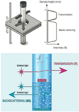 Turbiscan Lab principle. a) (Opedal et al., 2011) b) (Lu et al., 2017)