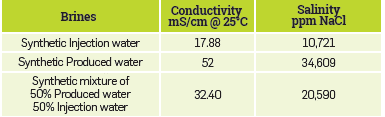 Synthetic waters: Conductivity and salinity.