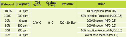 Heater Fouling unit - Test matrix.