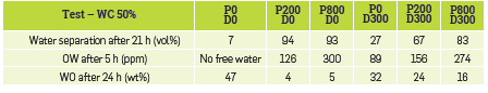 Bottle-tests results with 50% water-cut. P stands for polymer concentration and D for demulsifier concentration.