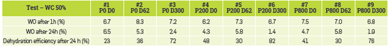 Water-in-oil and dehydration efficiencies for water-cut 8% in presence of polymer and demulsifier.
