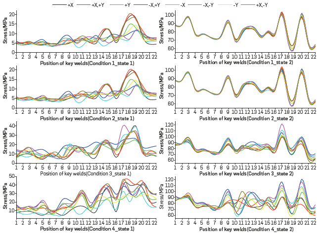 Comparison of different conditions and different wind downward stress results