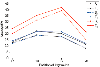 Comparison between simulation analysis and test