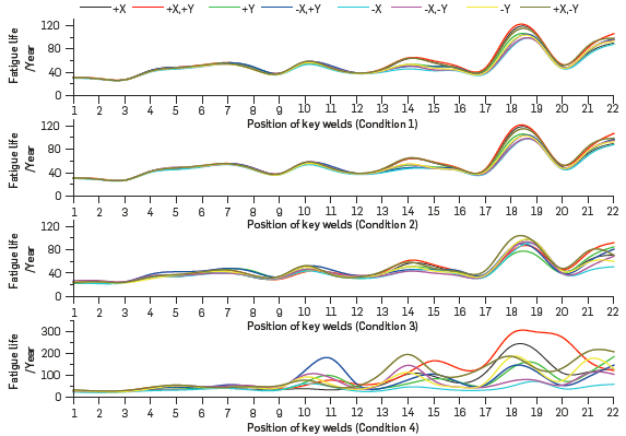 Calculation results of fatigue life under different conditions