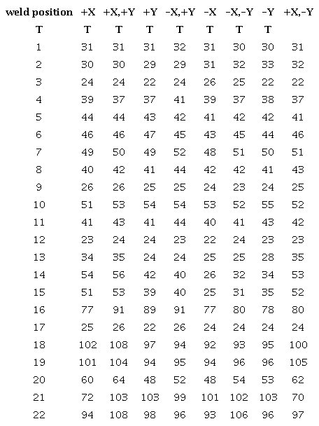 Fatigue life of key weld of derrick under working condition 2 (years)