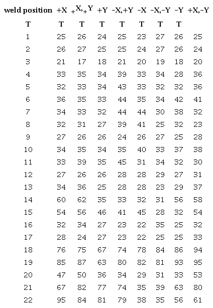 Fatigue life of key weld of derrick under working condition 3 (years)