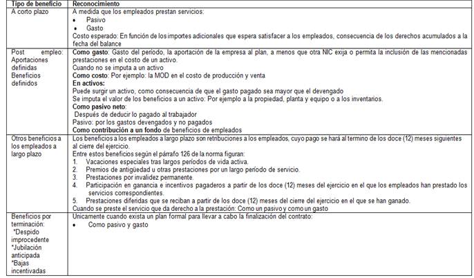 Criterios establecidos en la NIC 19, para el reconocimiento de los beneficios a empleados