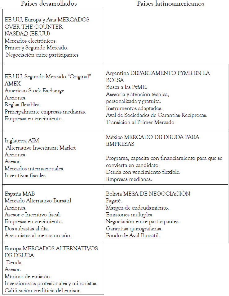 Caracter�sticas principales de la modalidades de Bolsa de Valores para Pyme de pa�ses desarrollados