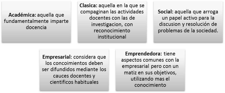 Gr&aacute;fico N&deg; 1. Cinco tipos de
universidades.