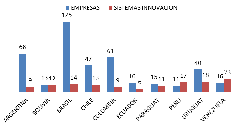 Gr&aacute;fico
N&deg; 2. N&uacute;mero de instituciones en sistemas nacionales de innovaci&oacute;n vs n&uacute;mero de
empresas incubadas por pa&iacute;s.