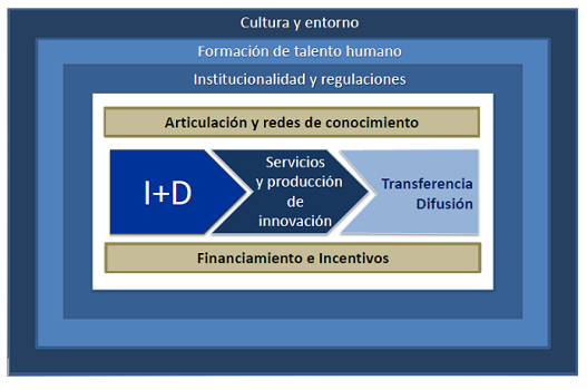 Gr&aacute;fico N&deg; 3. Ecosistema de innovaci&oacute;n social en Ecuador
SENESCYT 2015