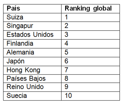 Tabla N&deg; 1. Top 10 mundial, &Iacute;ndice de Competitividad
Reporte 2014 &ndash; 2015