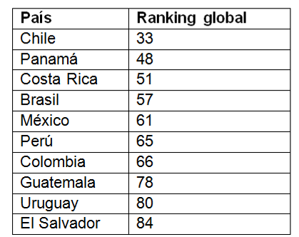 Tabla
N&deg; 2. Top
10 Latinoam&eacute;rica, &Iacute;ndice de Competitividad Reporte 2014 &ndash; 2015.