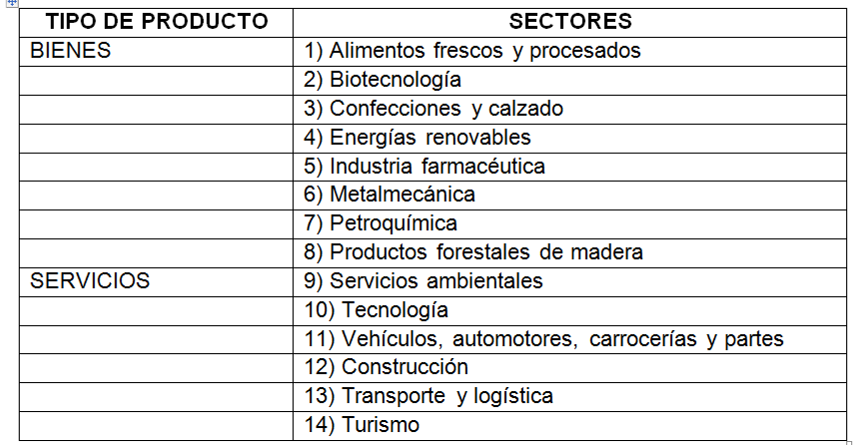 Tabla
N&deg; 3. Sectores productivos Senplades 2014
