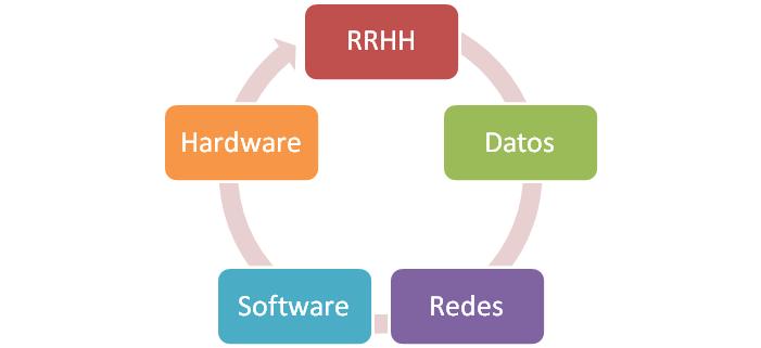 Gr&aacute;fica N&deg; 1. Elementos de los sistemas de informaci&oacute;n.