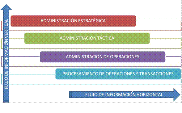 Gr&aacute;fica N&deg; 2. Flujo de la Informaci&oacute;n en los sistemas
de informaci&oacute;n.