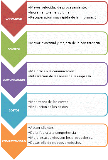 Cuadro N&ordm; 1. Metodolog&iacute;as para la planeaci&oacute;n
de sistemas de informaci&oacute;n