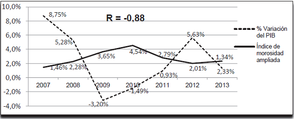 Correlaci&oacute;n entre PIB e &Iacute;ndice de
Morosidad Ampliada del sistema financiero venezolano
