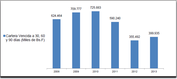 Gr&aacute;fico N&ordm; 2. Evoluci&oacute;n del monto de tarjetas de cr&eacute;dito
vencidas a 30, 60 y 90 d&iacute;as del sistema financiero venezolano