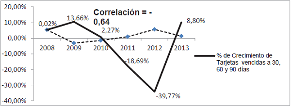 Gr&aacute;fico
N&deg; 3 Correlaci&oacute;n
entre PIB y tarjetas de cr&eacute;dito vencidas a 30, 60 y 90 d&iacute;as
