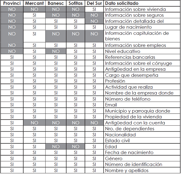 Cuadro N&ordm; 1. Datos socio
demogr&aacute;ficos (no financieros) para la aprobaci&oacute;n de tarjetas de cr&eacute;dito en el municipio
Libertador del estado M&eacute;rida