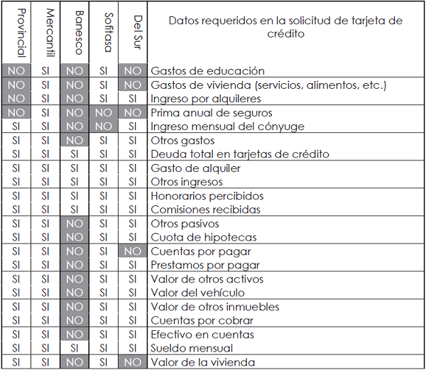Cuadro N&ordm; 2. Datos
financieros para la aprobaci&oacute;n de tarjetas de cr&eacute;dito en el municipio
Libertador del estado M&eacute;rida