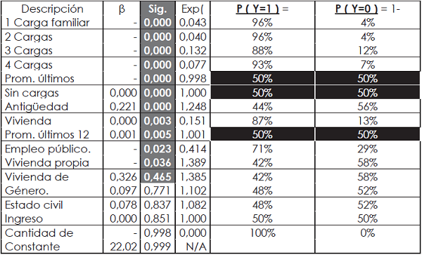 Tabla de
variables asociadas fuertemente con la morosidad