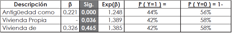 Tabla de
variables asociadas con la disminuci&oacute;n de morosidad