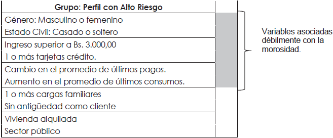 Variables asociadas con la
morosidad
