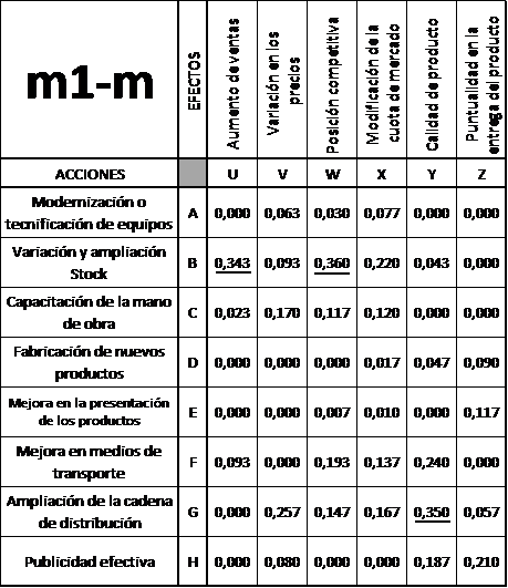Tabla N°  9. Comparación de matrices para la obtención
de efectos olvidados