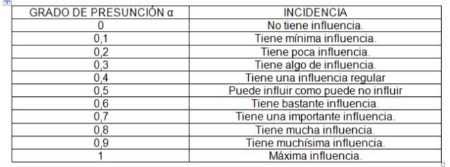 Cuadro
N°  2. Escala semántica